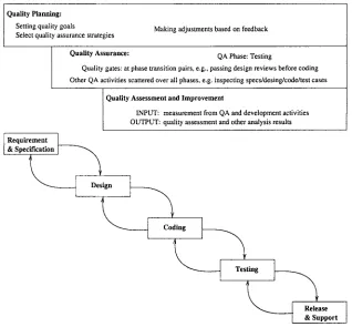 Figure 5.2 Quality engineering in the waterfall process 