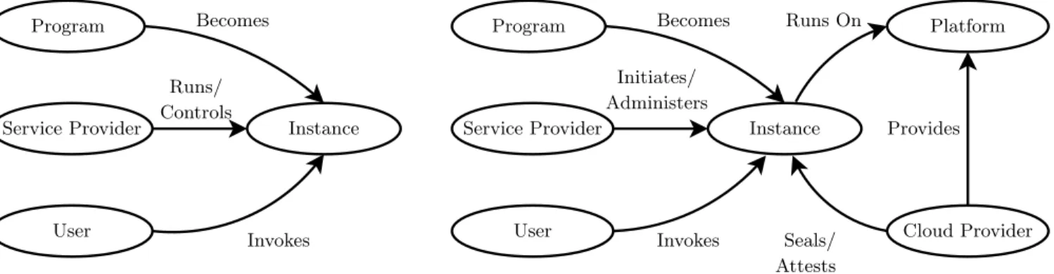 Figure 1: On the left-hand side, a service provider S runs a service program P and controls the resulting service instance I: users of I have no basis to trust it other than to accept assurances of S