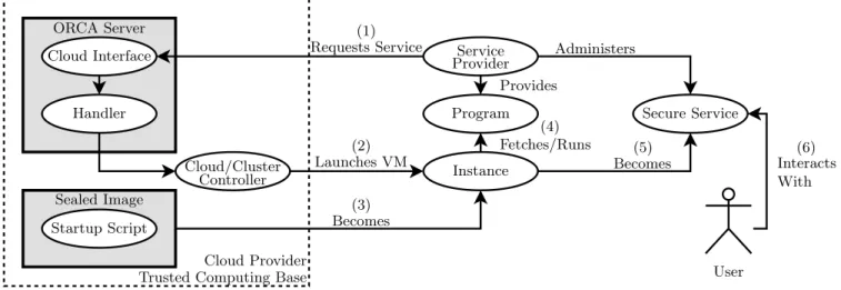 Figure 3: This graphic depicts the process for deployment on our current implementation