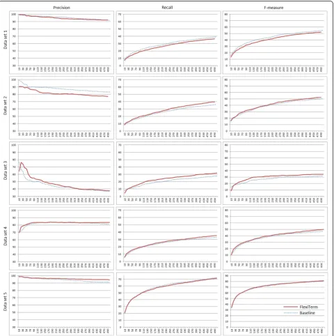 Figure 4 Evaluation results. Comparison to the baseline method with respect to the precision, recall and F-measure