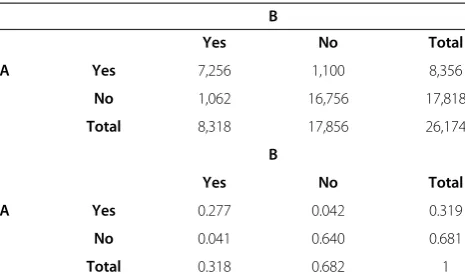 Table 5 Contingency tables for inter–annotator agreementon data set 2