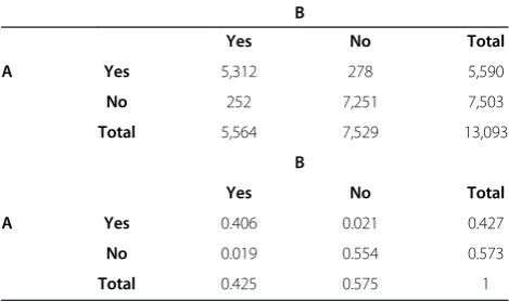 Table 7 Contingency tables for inter–annotator agreementon data set 4