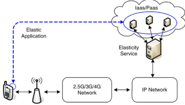 Figure 1: Overview of elastic application for mobile device.