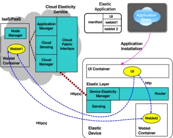 Figure 2: Elastic framework architecture.