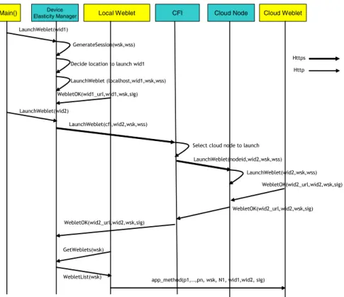 Figure 3: Establish shared secret and session key when launching weblets in different locations