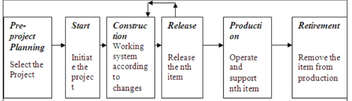 Figure 1. Agile Life Cycle 