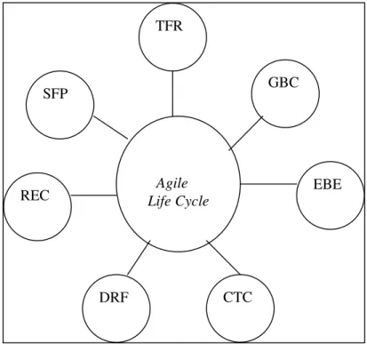 Figure 2. Proposed Agile Model 