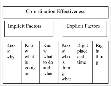 Figure 3.  Factors of Coordination Effectiveness Co-ordination Effectiveness Implicit Factors  Explicit Factors 