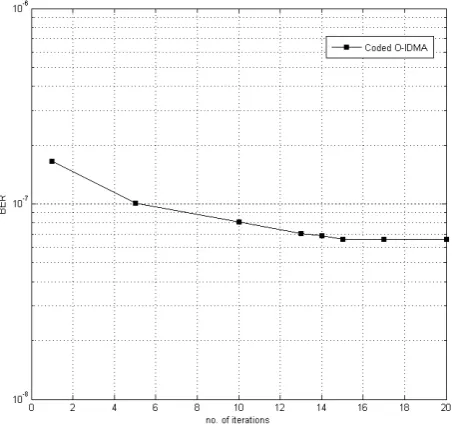 Figure-5. Uncoded O-CDMA vs. uncoded O-IDMA. 
