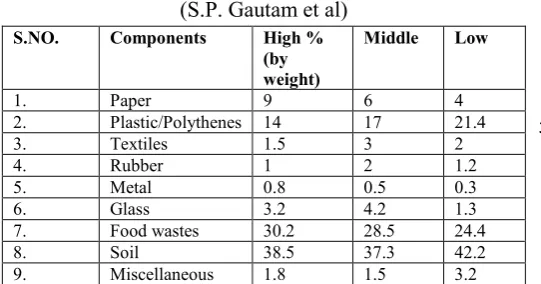 Table 3.1. Composting of municipal solid waste in high, middle and low socioeconomic localities 