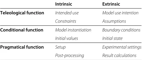 Figure 1 Structure, function and behaviour of a bio-model.bio-model. The model relates the (intrinsic) computer representation with the (extrinsic) biological reality