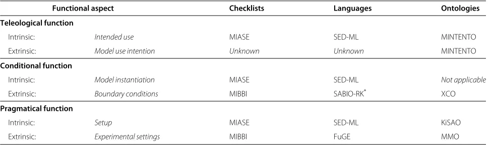 Table 2 Formal approaches for functional aspects of bio-models