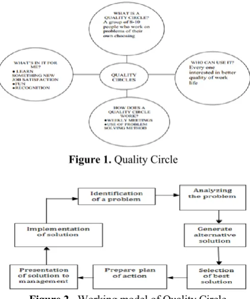 Figure 1. Quality Circle 