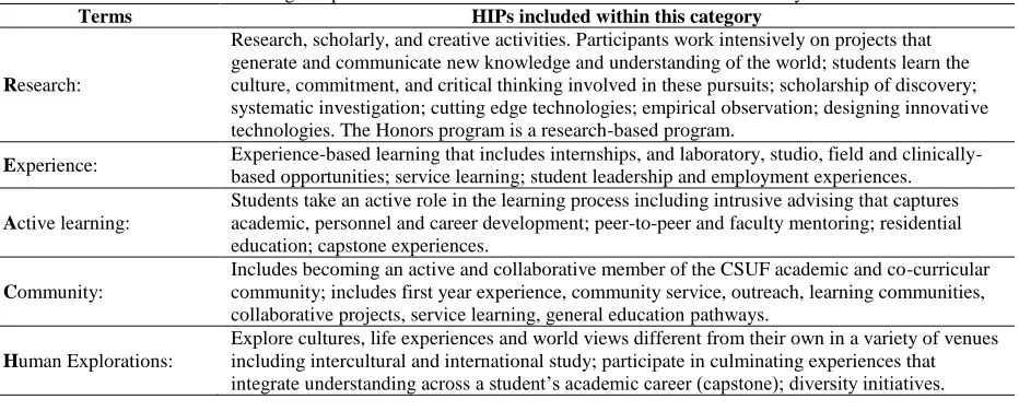 Table 1:  High Impact Practice Activities Associated with the REACH acronym HIPs included within this category 