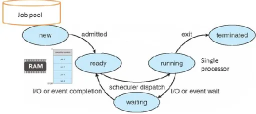 Figure 1. Process State Diagram 