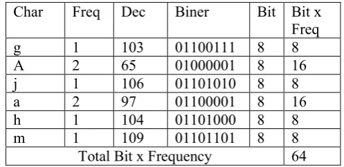 Table III. Total Bit x Frequency 