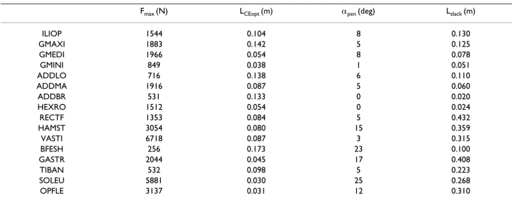 Table 1: The muscle parameter values used in this study