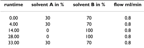 Table 1: Applied linear blending parameters for the solvents A & B for the HPLC rhamnolipid analysis.
