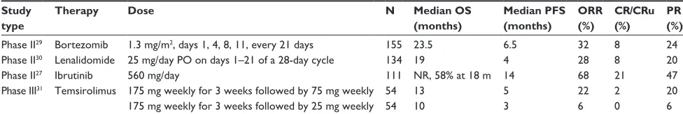 Table 2 Comparison of outcomes with approved monotherapies in MCL