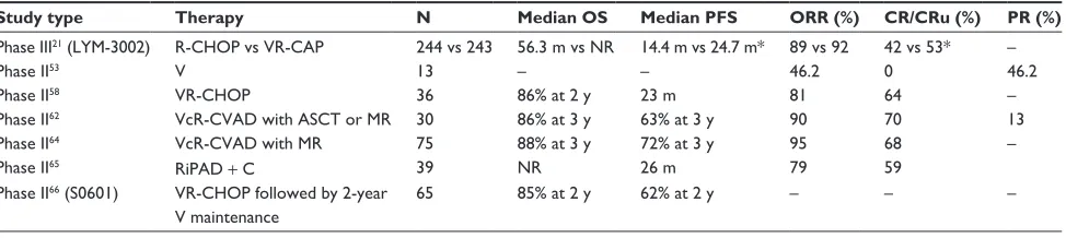 Table 4 Phase ii and iii trials in newly diagnosed MCL
