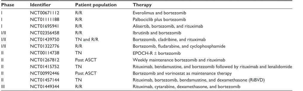 Table 5 Ongoing trials of bortezomib in mantle cell lymphoma