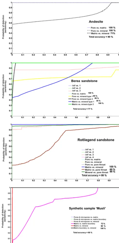 Figure 8. Receiver operational characteristic curves depictingthe accuracy of the least-squares support vector machine multi-classiﬁcation scheme for class four
