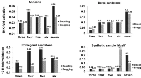 Figure 9. Accuracy of ensemble classiﬁers boosting and bragging calculated using 10 K-fold validation for respective samples.