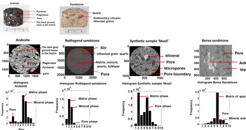 Figure 1. The top panel shows the andesite and Rotliegend sandstone rocks used for XCT measurements
