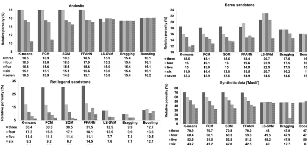 Figure 2. Relative porosity values obtained using unsupervised, supervised and ensemble classiﬁer techniques for respective samples.