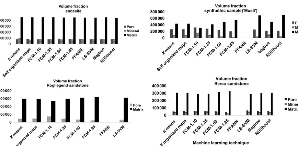 Figure 3. Total volume fraction plotted for respective samples.