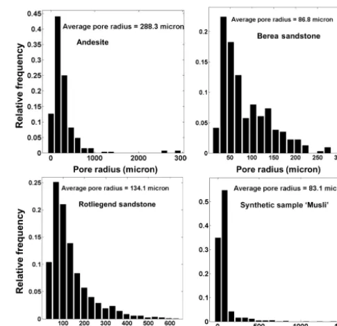 Figure 5. The pore size distribution of different rock samples usinga watershed technique.