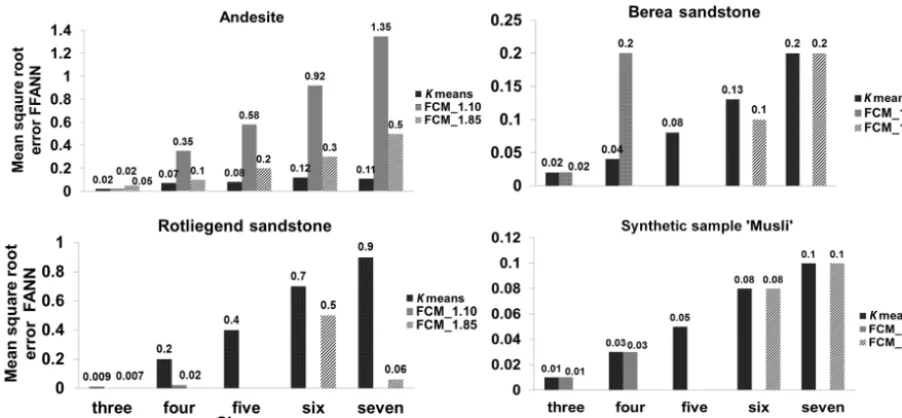 Figure 7. Mean square root error values of feed forward artiﬁcial neural network (FFANN) obtained for respective samples