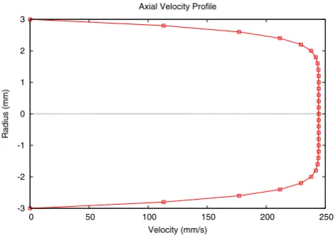 Figure 4mm and Axial velocity flow profile across the vessel with radius of 3 α = 1Axial velocity flow profile across the vessel with radius of 3 