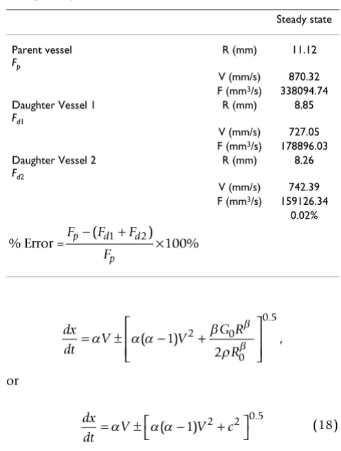 Table 2: Conservation of mass at the aorto-iliac bifurcation during steady state