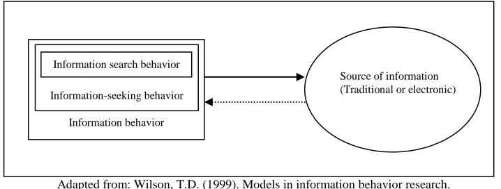 Figure 1: Journal of Documentation, 55(3), pp. 249-270. Nested Model Showing The Relationship Between Information Behaviors And Sources Of Information 