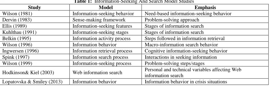 Table 1:  Information-Seeking And Search Model Studies Model Emphasis 