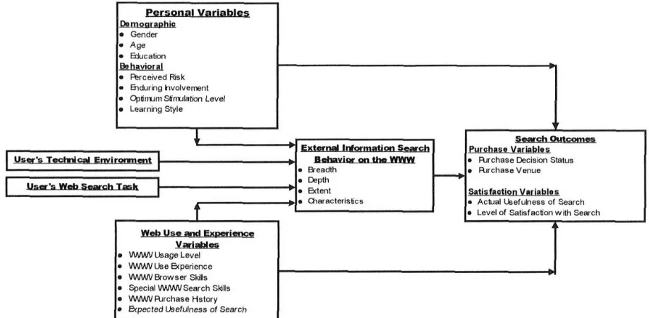 Figure 2: Web-Wide Information Search Model And Its Outcomes  