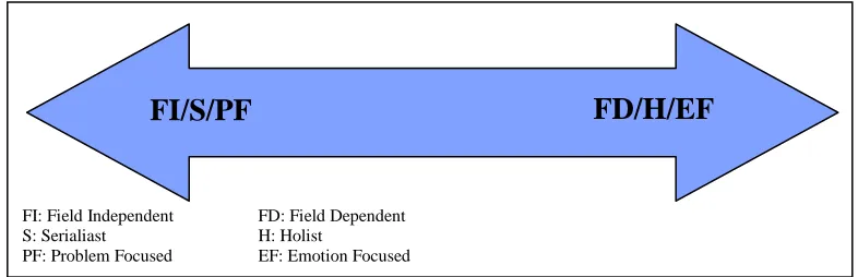 Figure 3: Factors Influencing Information-Seeking Behavior 