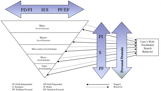 Figure 4: A Meta-Cognitive Systems-Based Information Structuring Model (McSIS) 