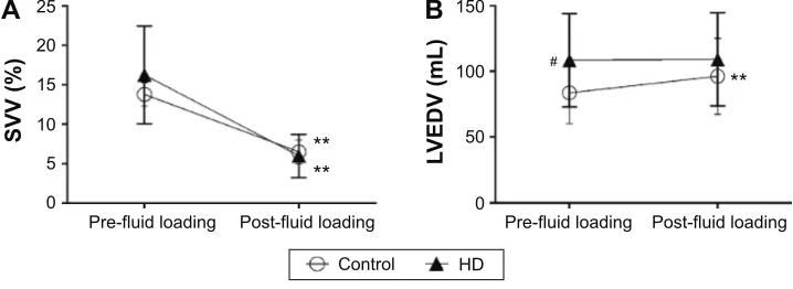 Figure 2 Changes in the sVV (A) and lVeDV (B) following fluid loading.Notes: SVV decreased significantly in both groups after fluid loading