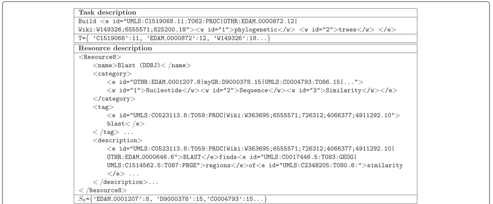 Figure 4 Semantic annotation of a task and a resource description.vector of the task “build phylogenetic trees” and a fragment of the description of the resource “Blast”