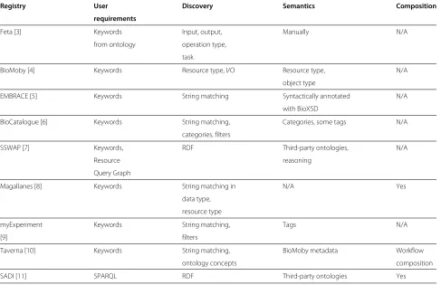 Table 1 Comparative table of registries of web resources in Life Sciences