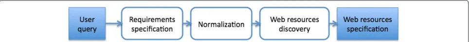 Figure 1 Overview of the proposed approach. The approach is divided on three phases: requirements specification, normalization and webresource discovery.