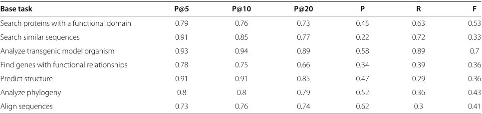 Table 4 BioUSeR evaluation