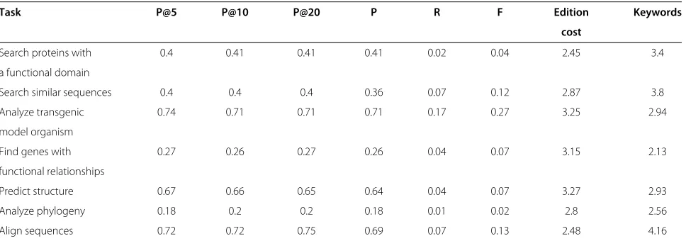 Table 7 BioCatalogue keyword search evaluation