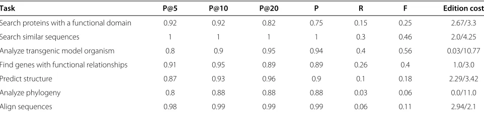 Table 8 BioCatalogue navigational search evaluation