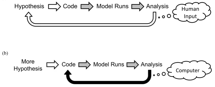 Fig. 10. Schematic of (a) the traditional analysis sequence used in modeling studies, and (b) the transformed analysis sequence usingqtcm-like modeling tools
