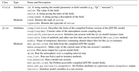 Table 1. Key public instance attributes and methods for Field and Qtcm instances. Note that for Qtcm instances, ﬁeld variables are alsoattributes, with attribute names corresponding to the ids of the ﬁelds.