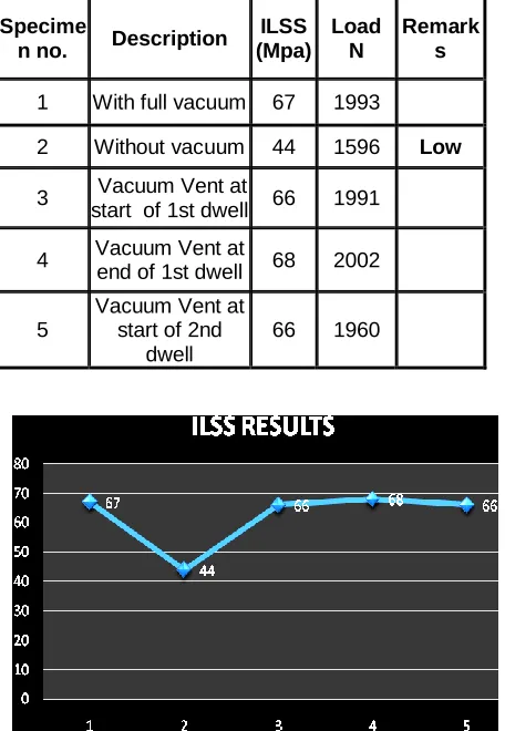 Table 3. ILSS (Interlaminar Shear Strength) values of the test specimens. 