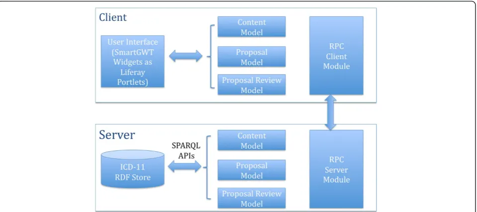 Figure 1 System architecture of proposed ICD-11 beta collaborative authoring platform.